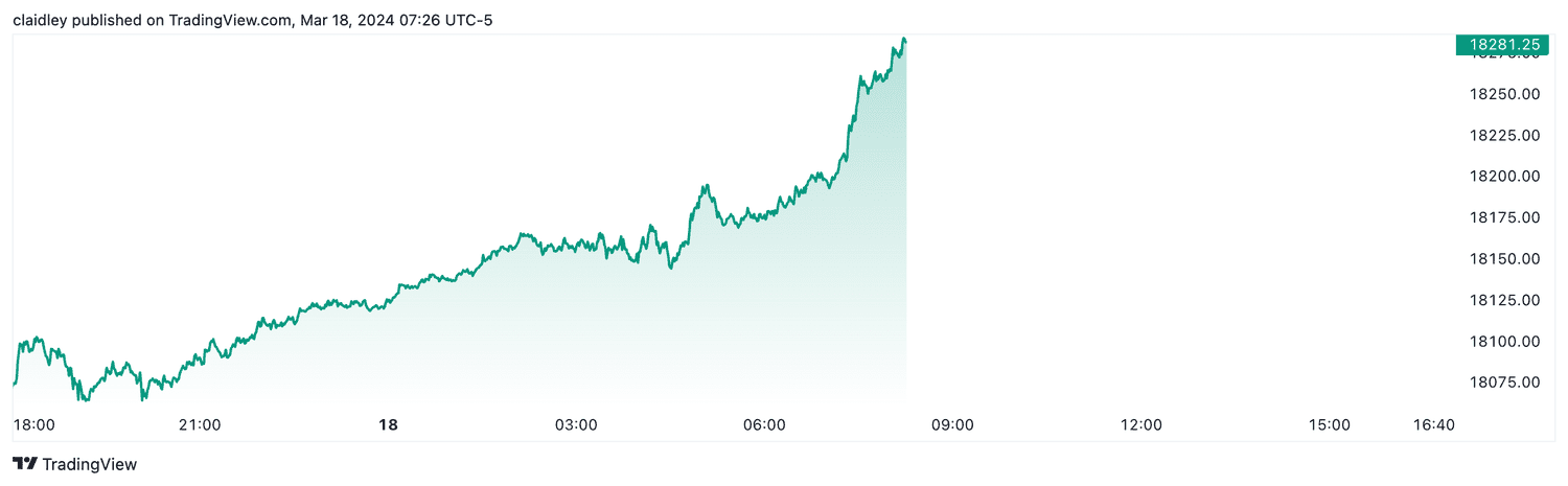 Nasdaq 100 futures (March 18, 2024)
