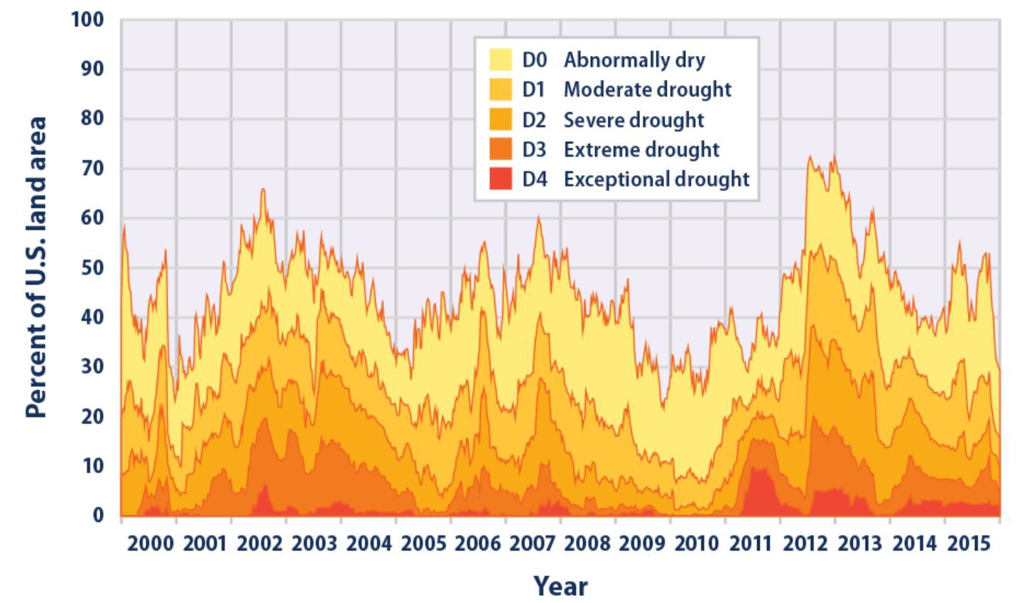 EPA Drought Metrics