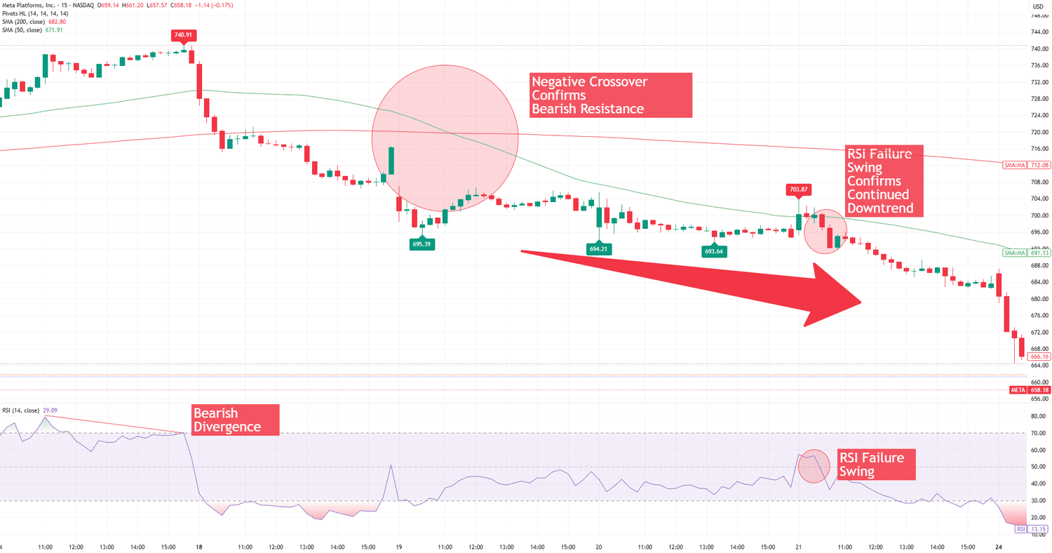 RSI Divergence and Failure Swing