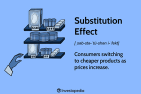 Substitution Effect: Consumers switching to cheaper products as prices increase.