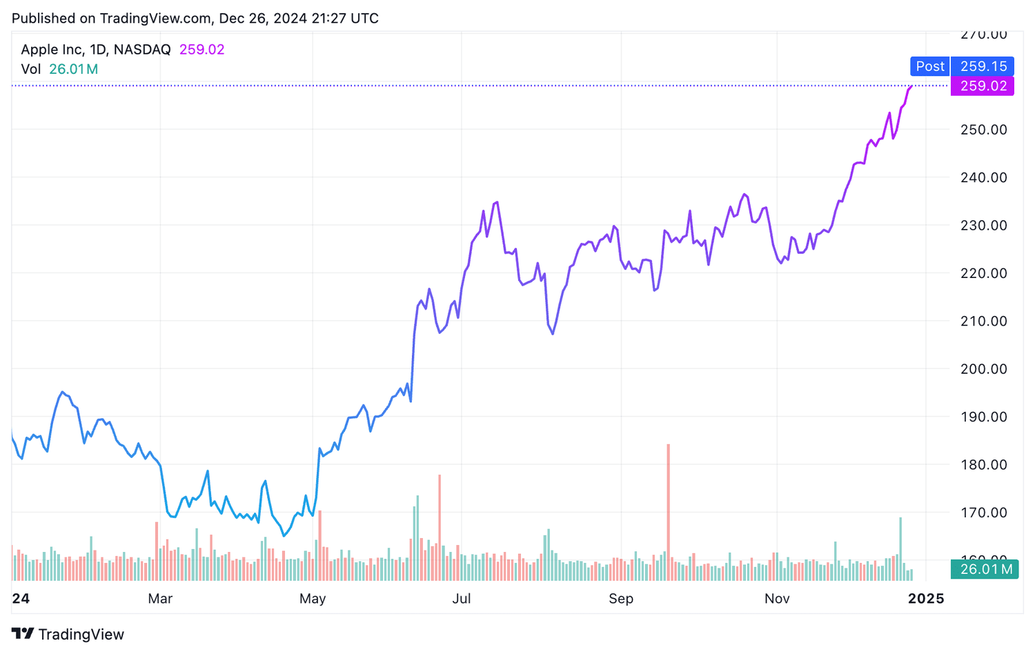 AAPL