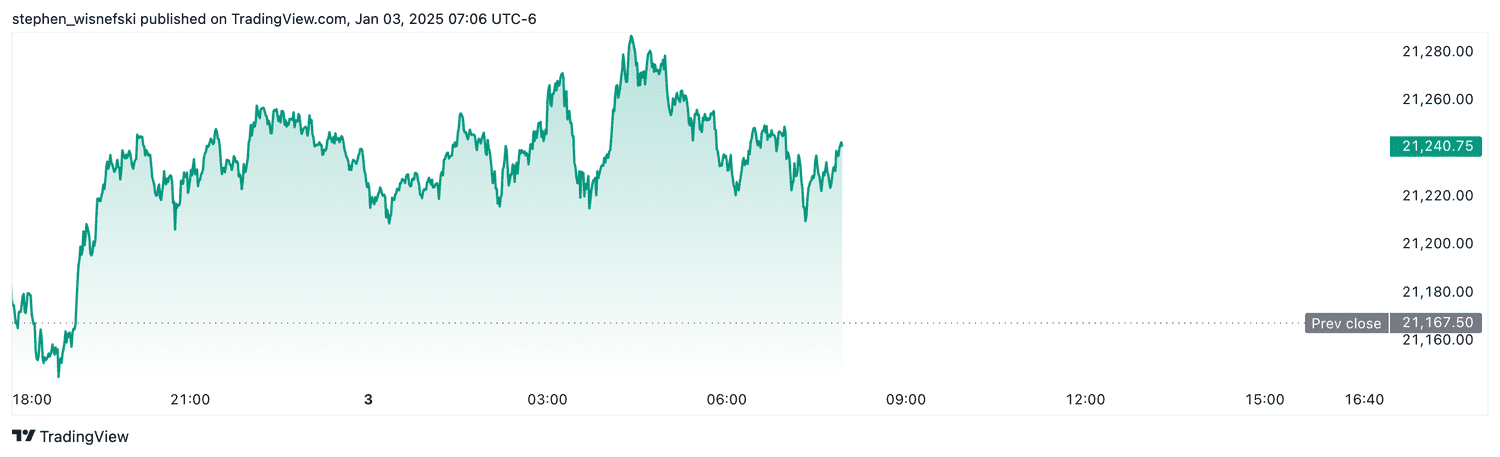Nasdaq 100 futures - Jan. 3, 2025