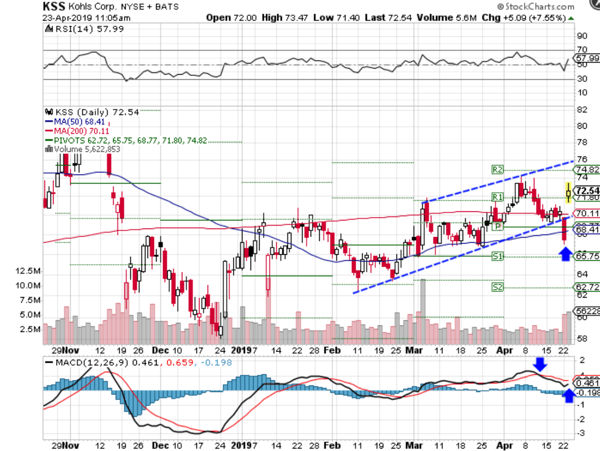 Technical chart showing the share price performance of Kohl's Corporation (KSS)