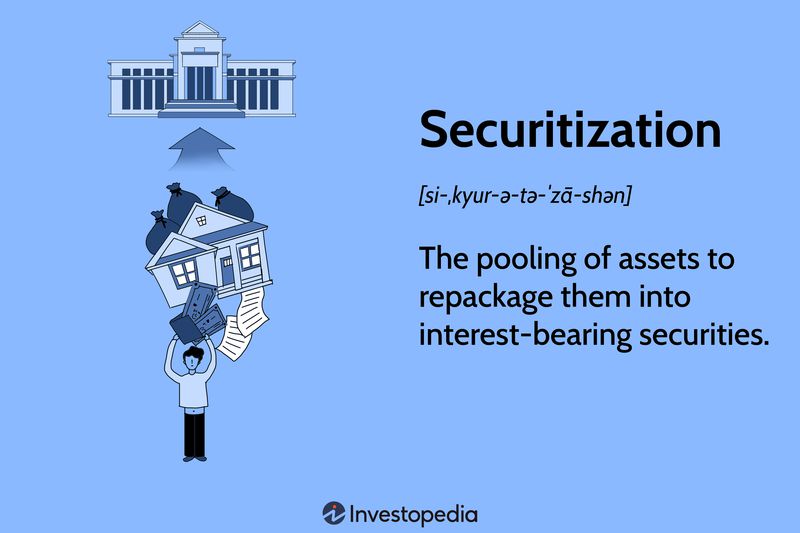Securitization: The pooling of assets in order to repackage them into interest-bearing securities.