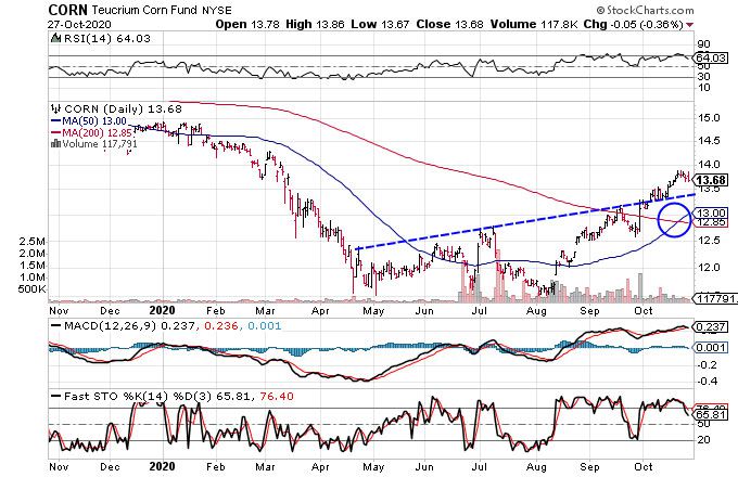 Chart showing the share price performance of the Teucrium Corn Fund (CORN)