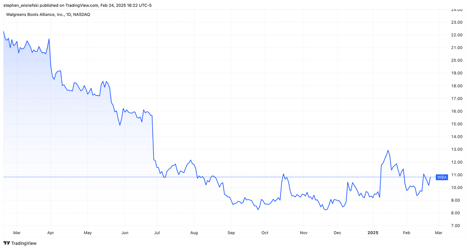 WBA stock price chart over the past 12 months