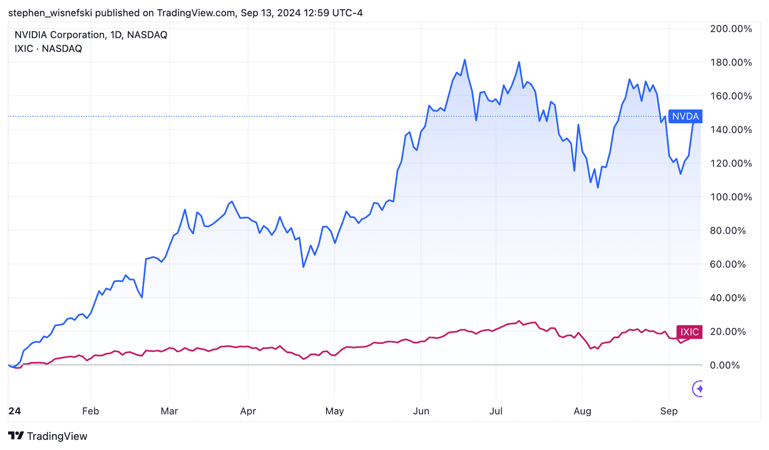 NVDA vs Nasdaq Composite price chart YTD