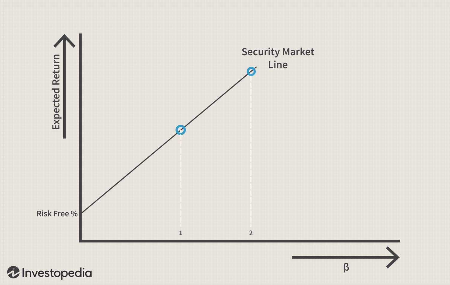 Capital Asset Pricing Model (CAPM) 3