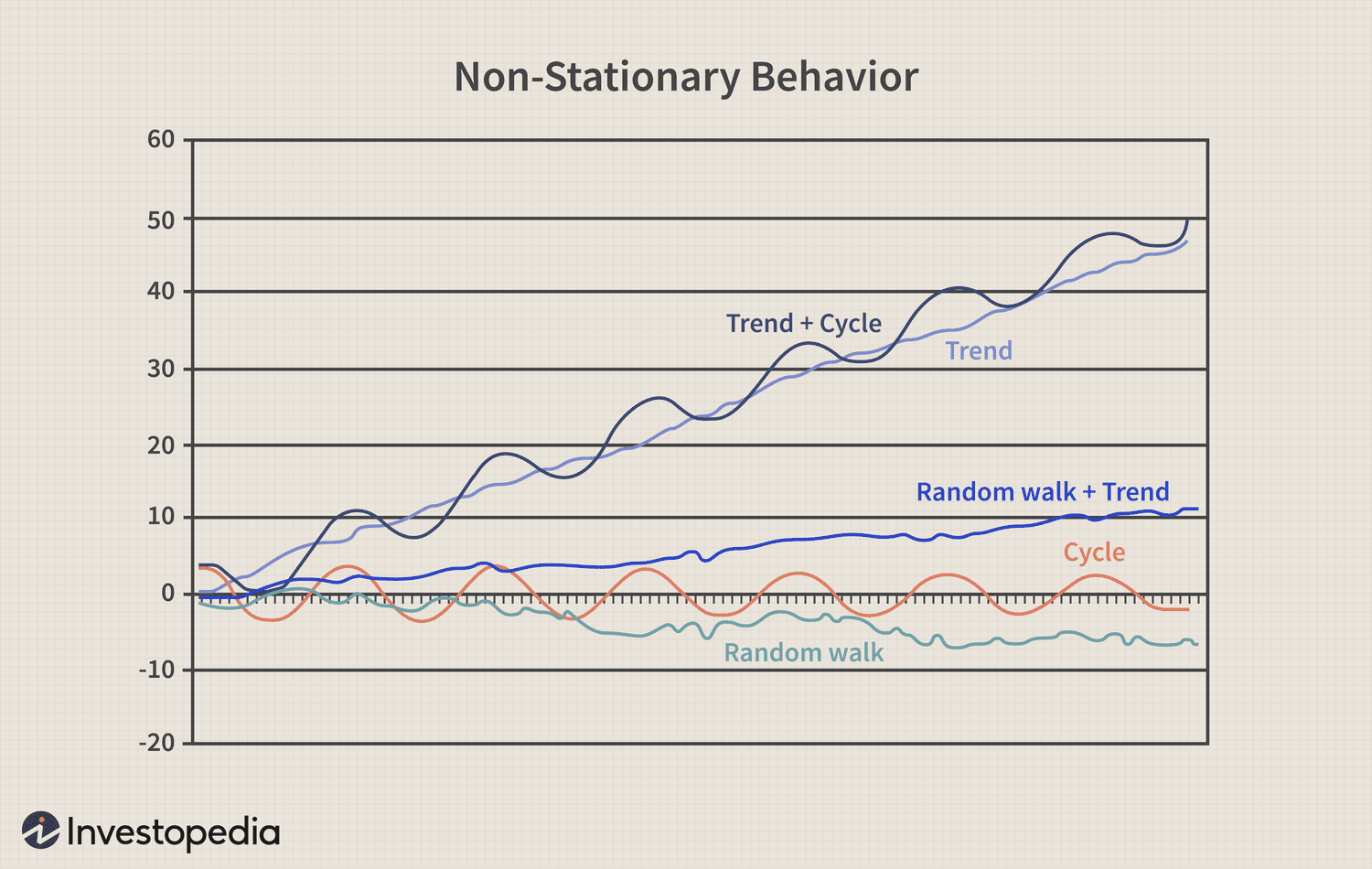 Non-Stationary Behavior
