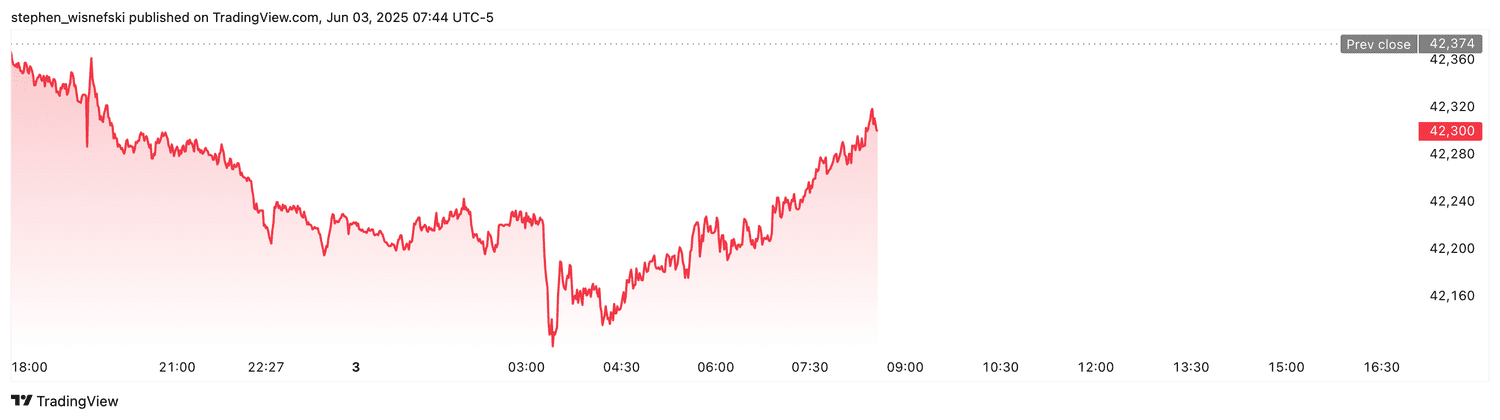 DJIA futures - June 3, 2025