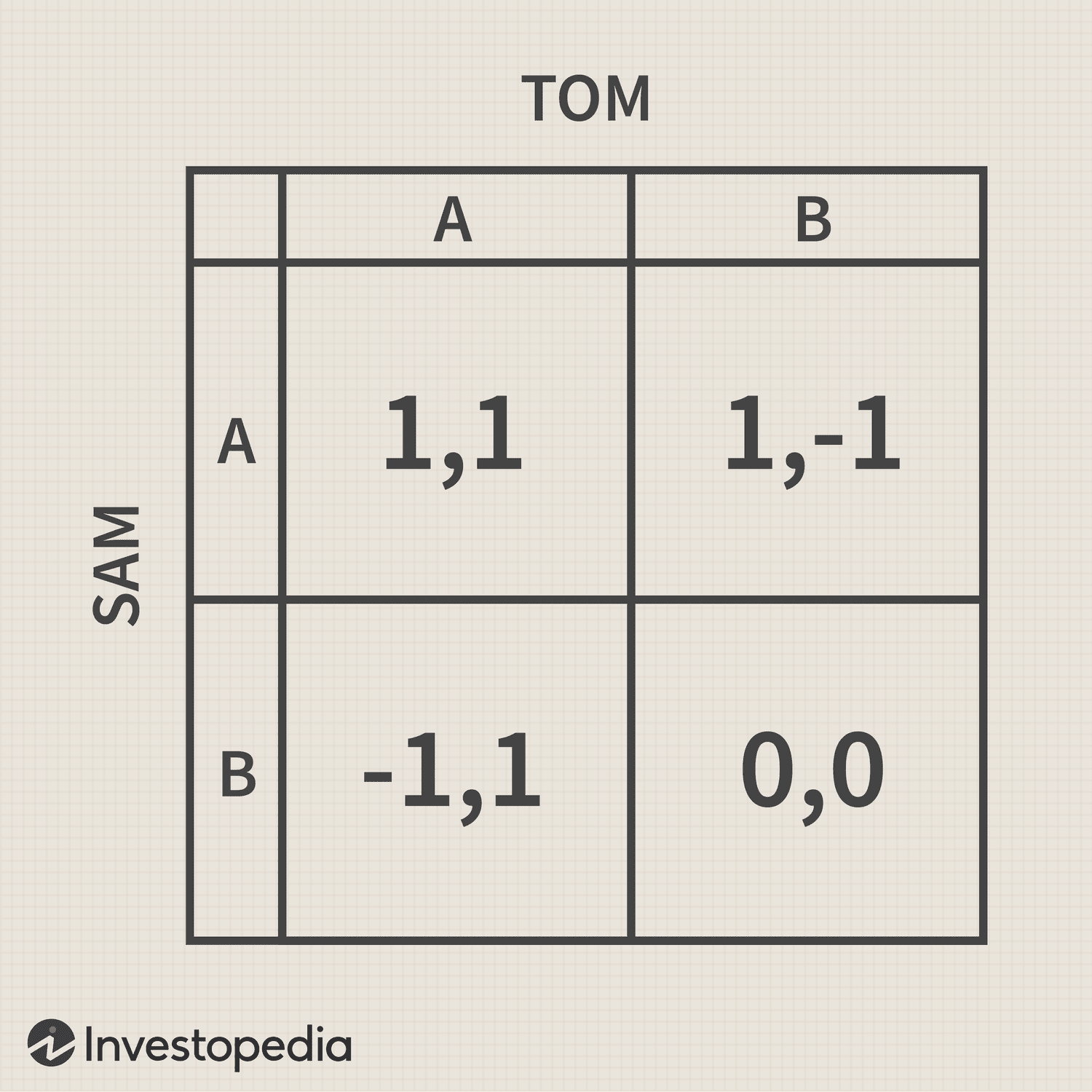 Nash Equilibrium Example
