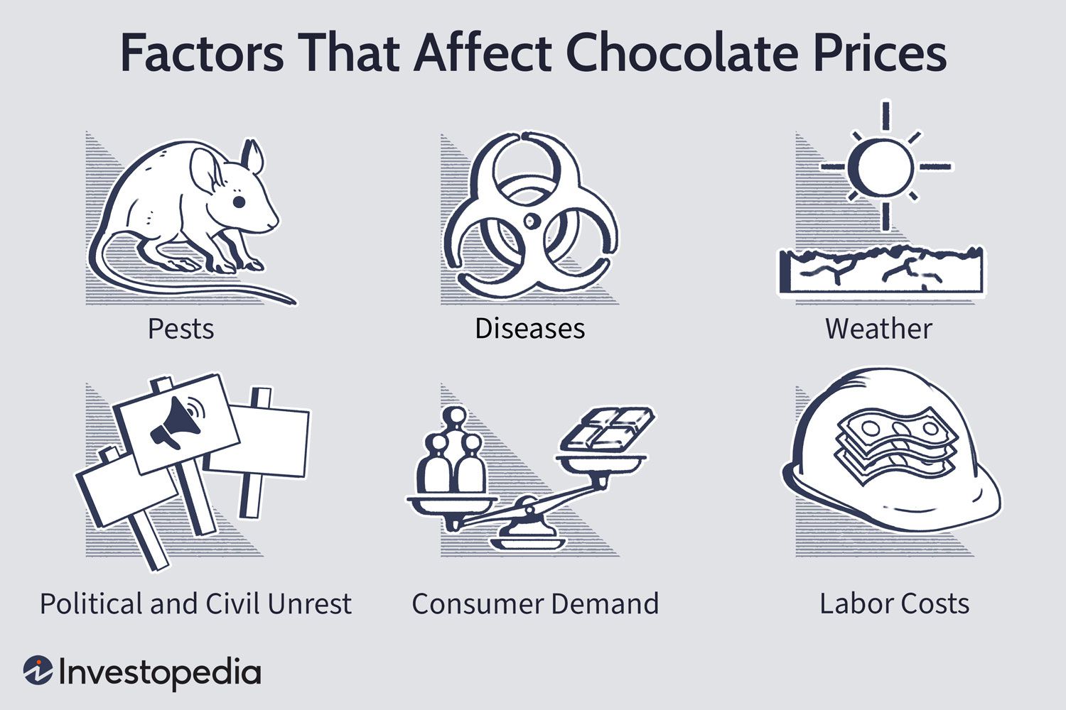 Factors That Affect Chocolate Prices