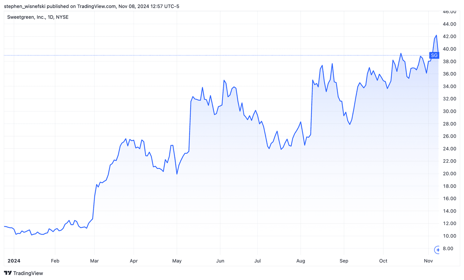 sweetgreen stock price chart
