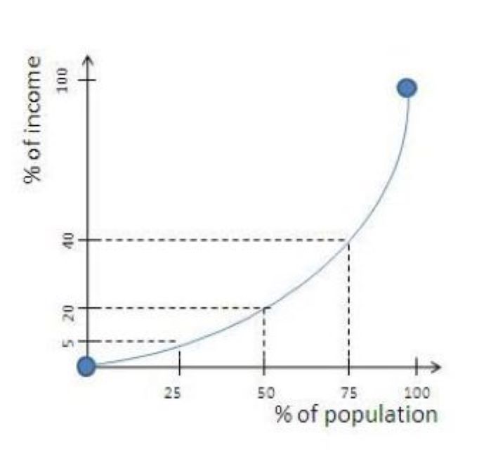 Lorenz Curve illustration