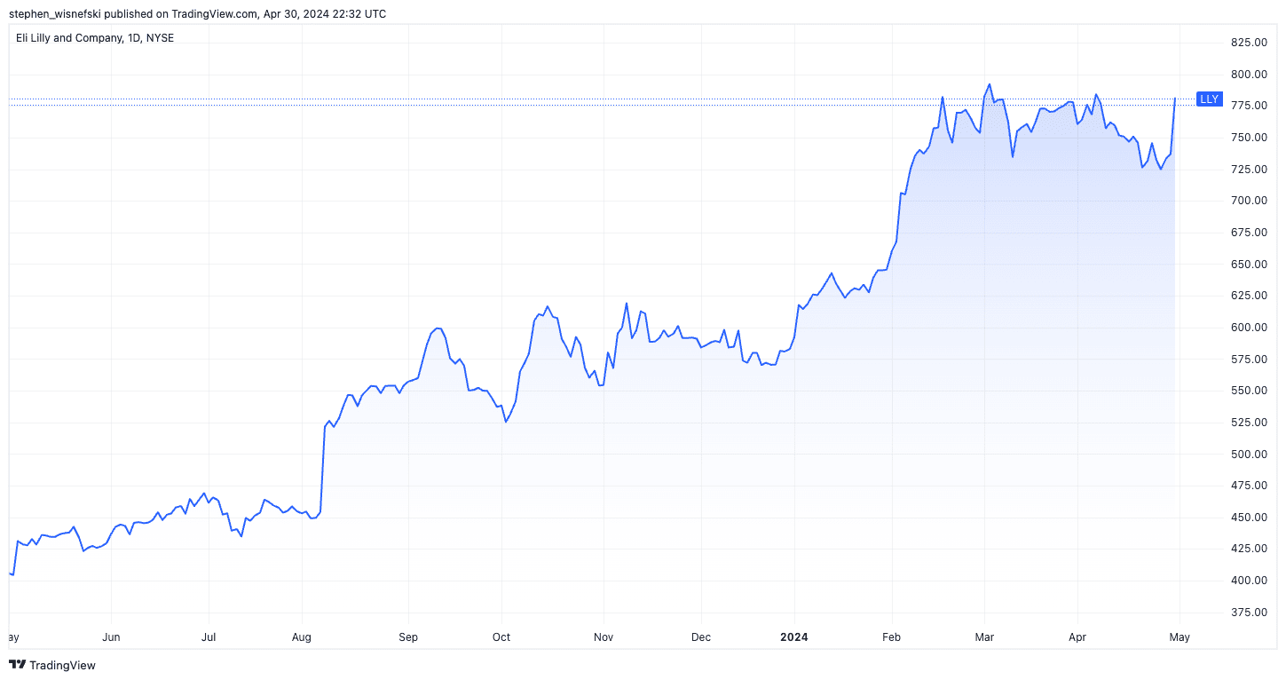 Eli Lilly stock chart over the past 12 months