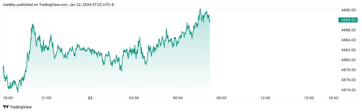 S&P 500 futures (Jan. 22, 2024)