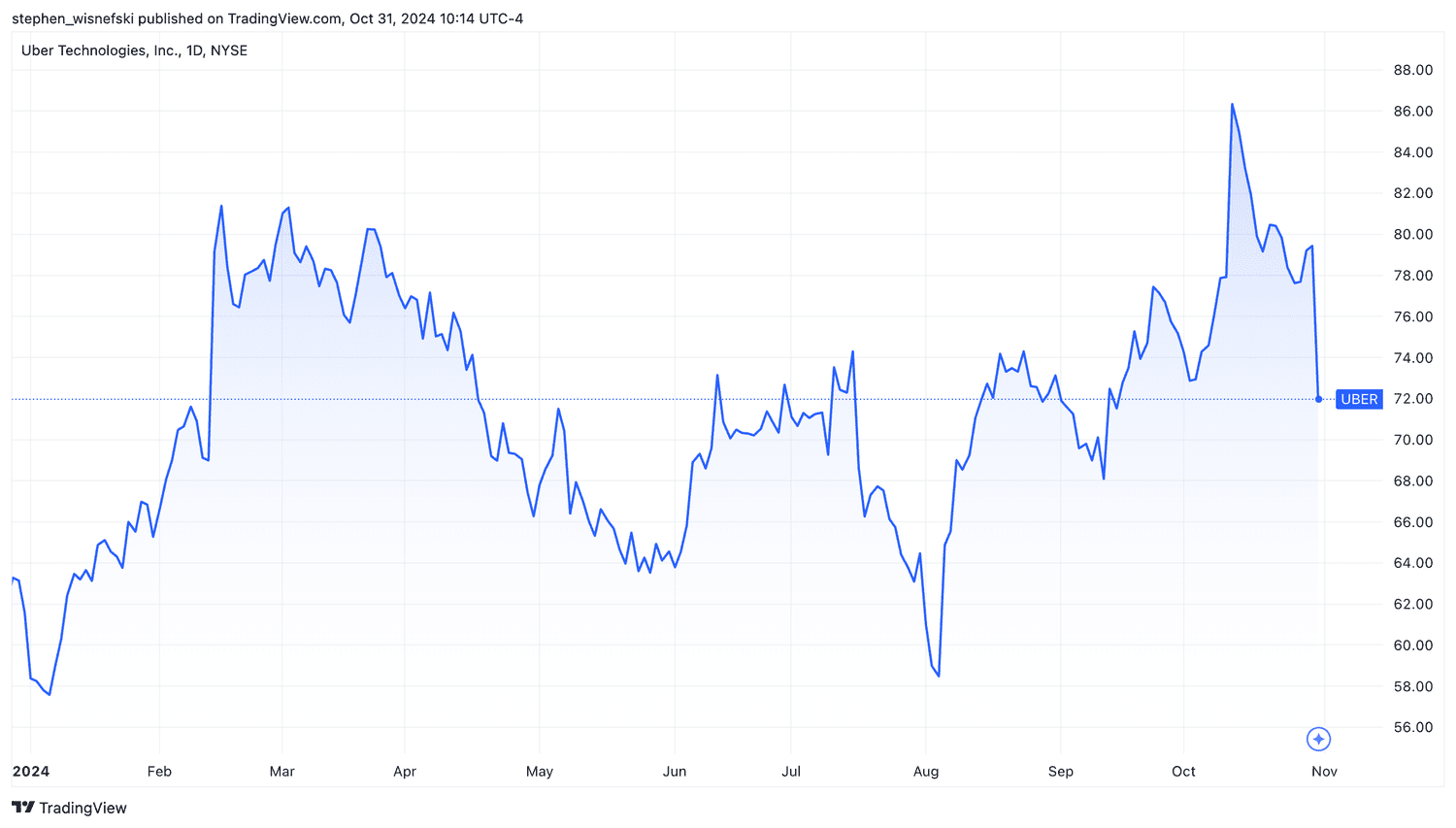 Uber stock price chart YTD
