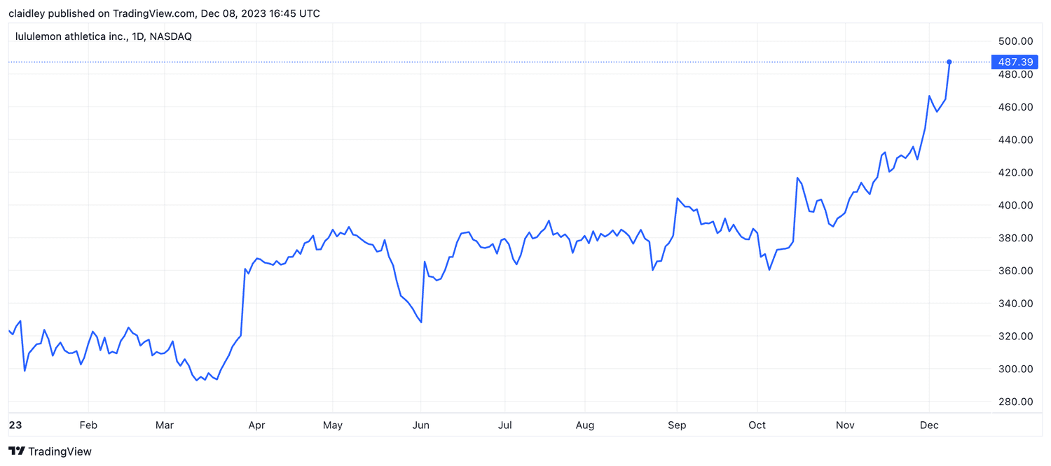 Lululemon stock chart (Jan. 1, 2023 - Dec. 8, 2023)