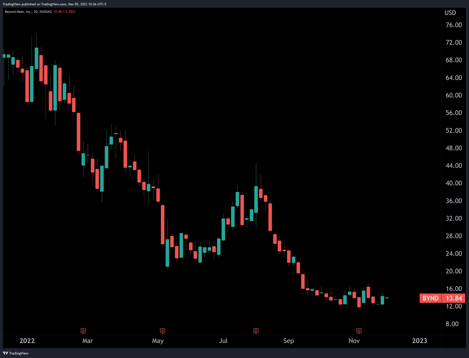 Chart showing the steep fall in 2022 of the stock price of Beyond Meat Inc. (BYND) 