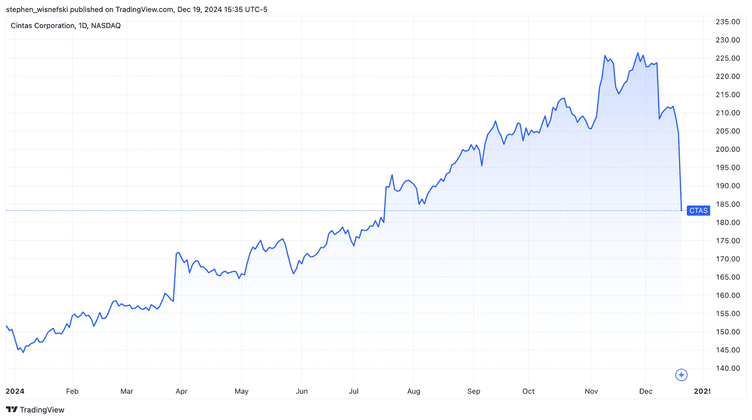 Cintas YTD stock price chart