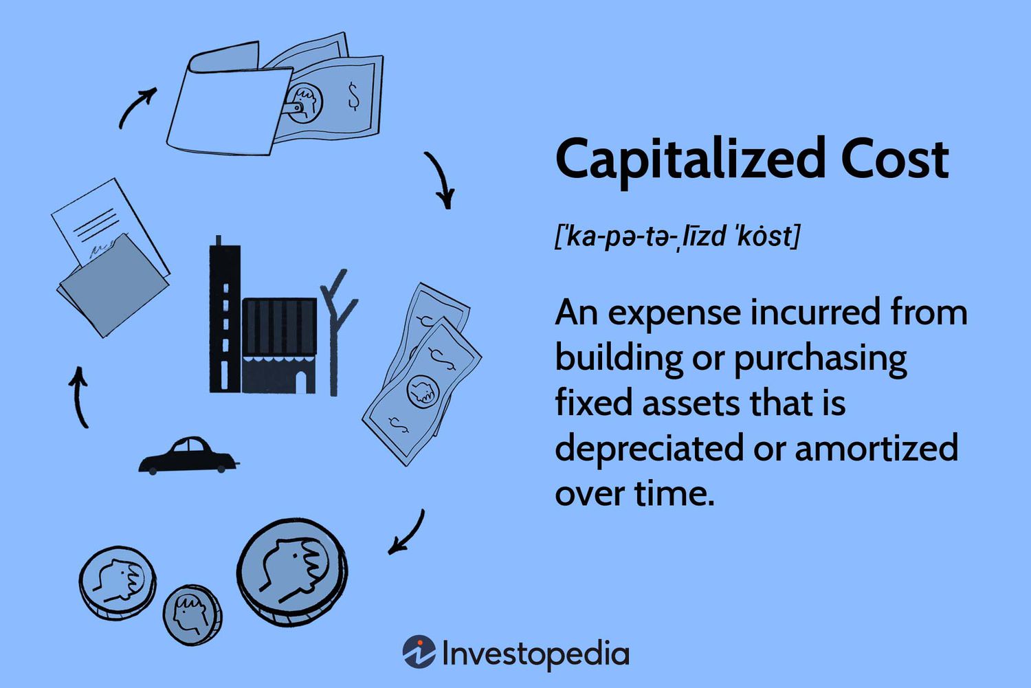 Capitalized Cost