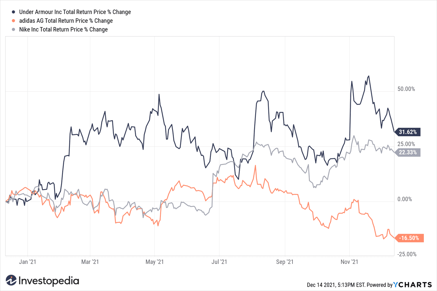 One-Year Total Return for Adidas, Nike, and Under Armour