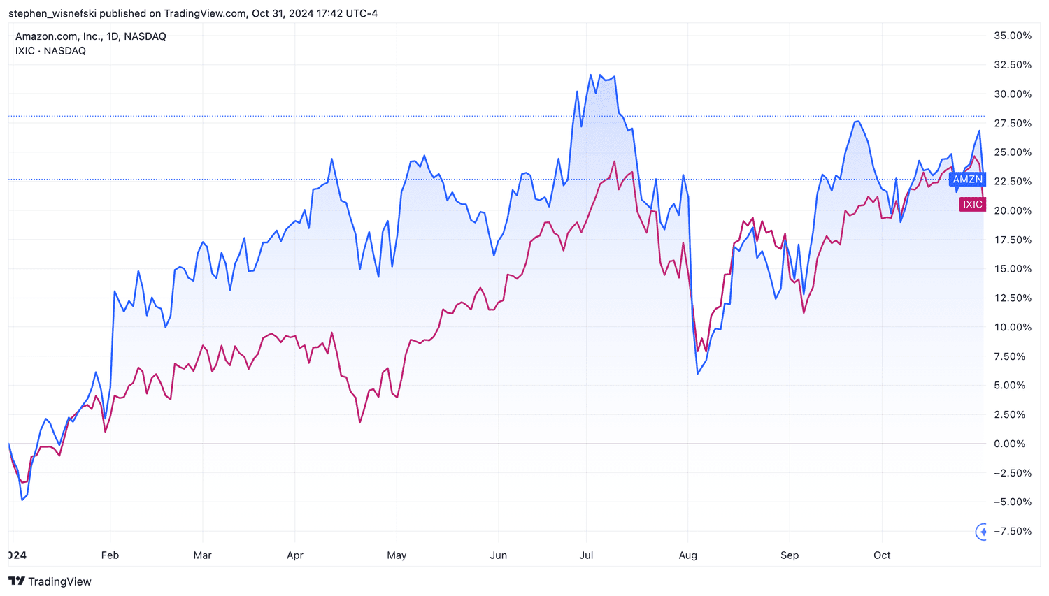 Amazon vs Nasdaq Composite YTD