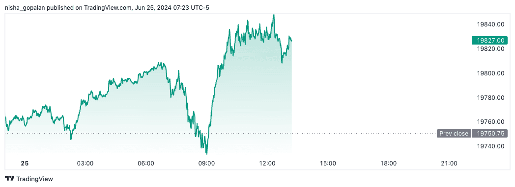 Nasdaq futures (June 25th, 2024).
