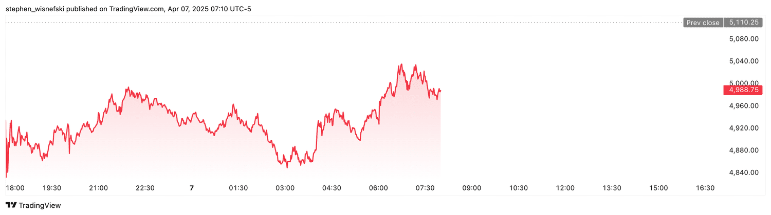 S&P 500 futures - April 7, 2025