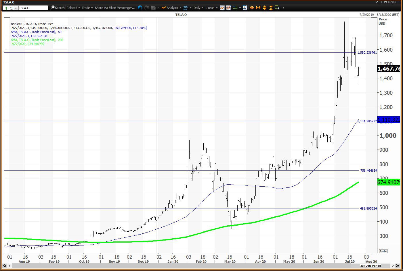 Daily chart showing the share price performance of Tesla, Inc. (TSLA)