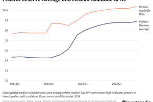Federal Reserve Average and Median Available APRs - Dec. 2024