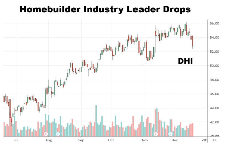 Chart showing the performance of D.R. Horton, Inc. (DHI)