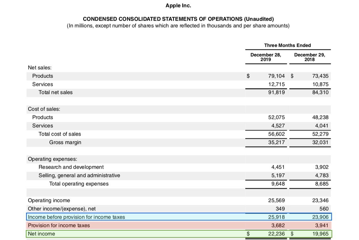 Example of net income after taxes using Apple Inc.