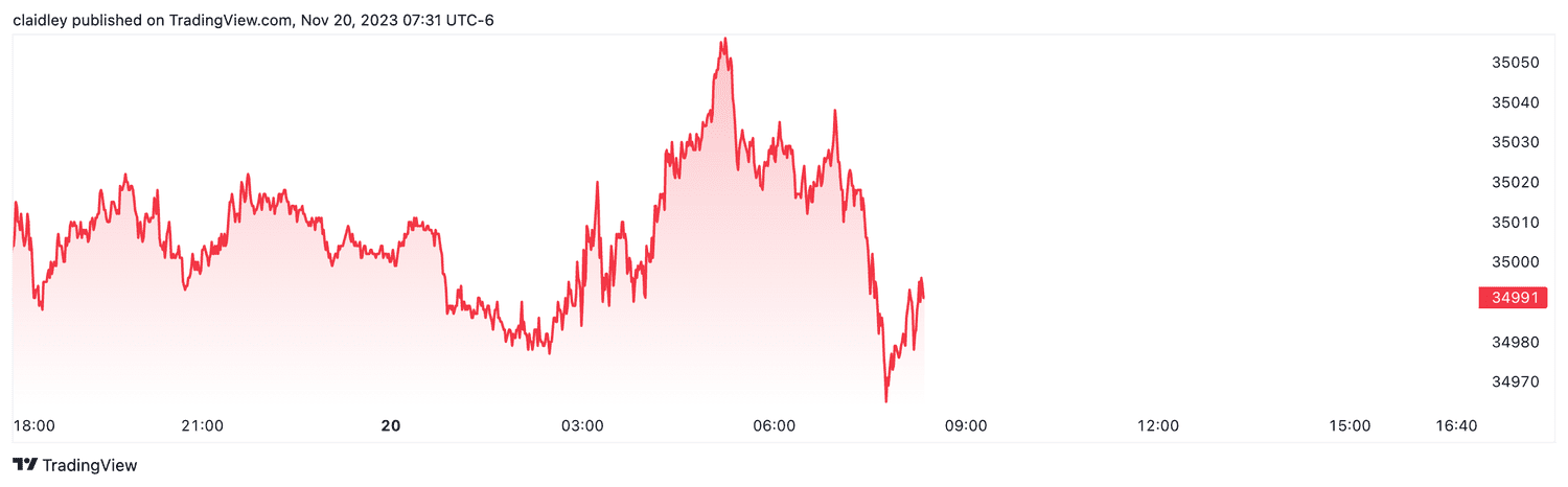 Dow futures (Nov. 20, 2023)