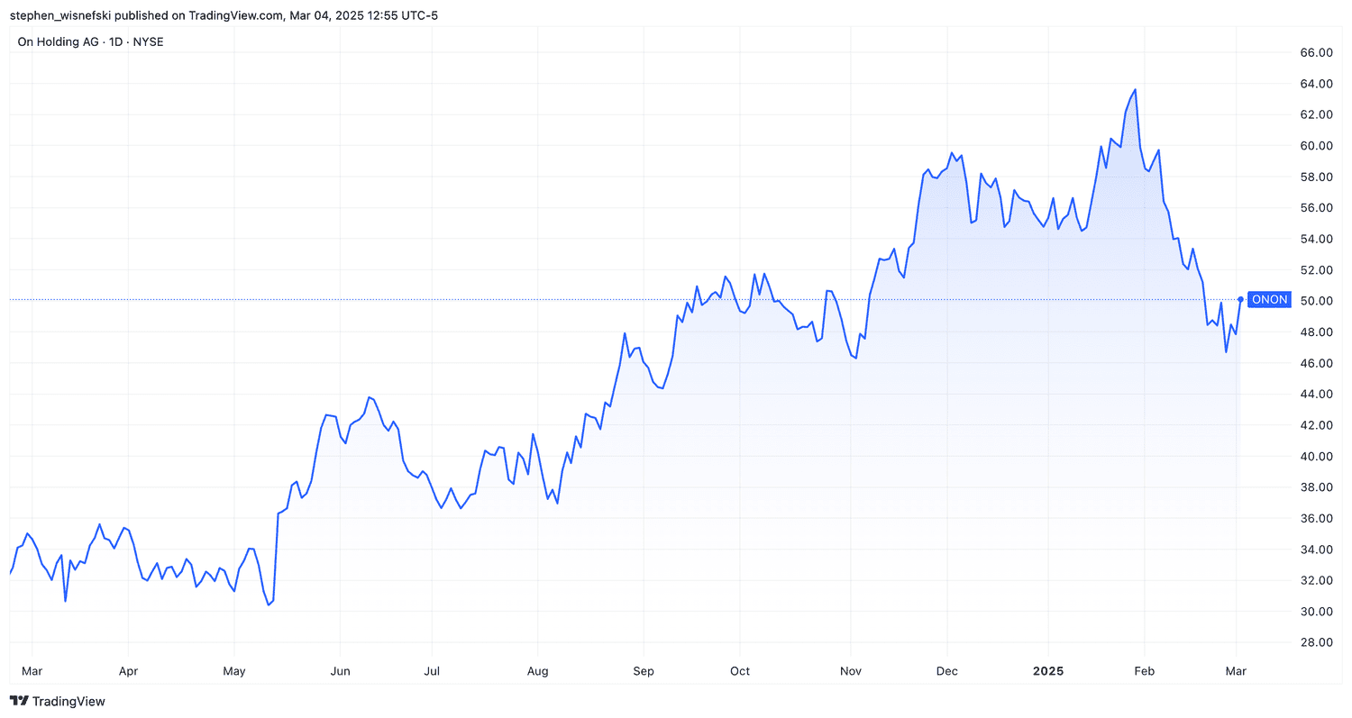 On Holding stock price chart over past 12 months
