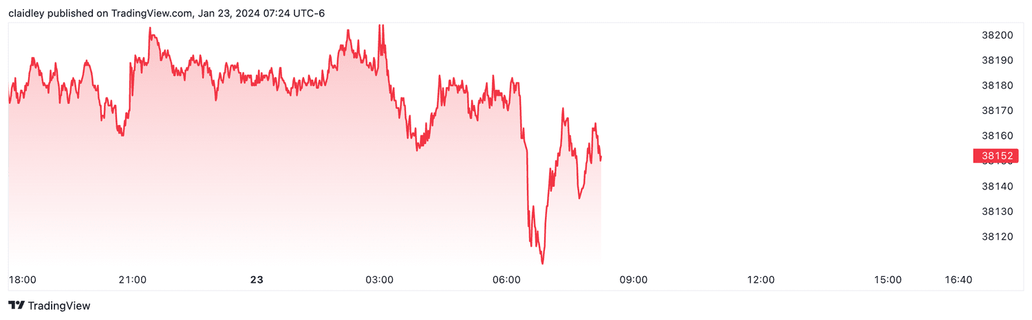 Dow futures (Jan. 23, 2024)