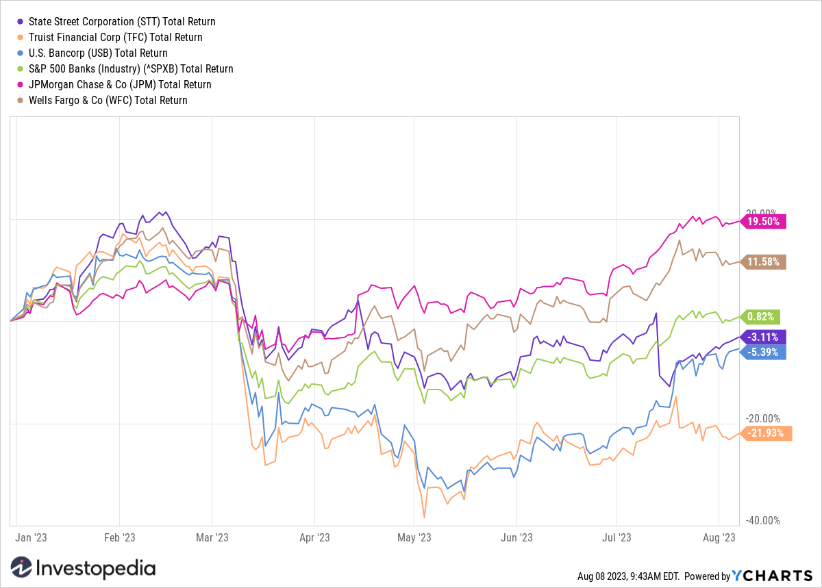 Select Bank Stocks YTD