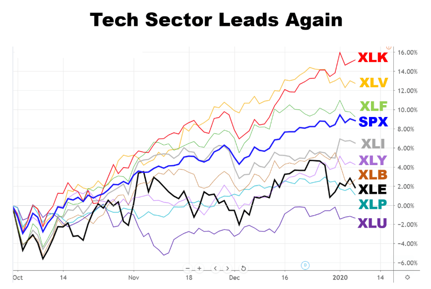 Chart showing the performance of technology vs. other sectors
