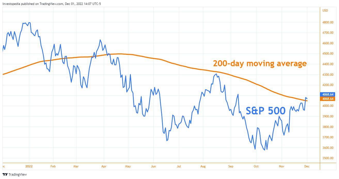 Chart of S&P 500 with 200-day moving average