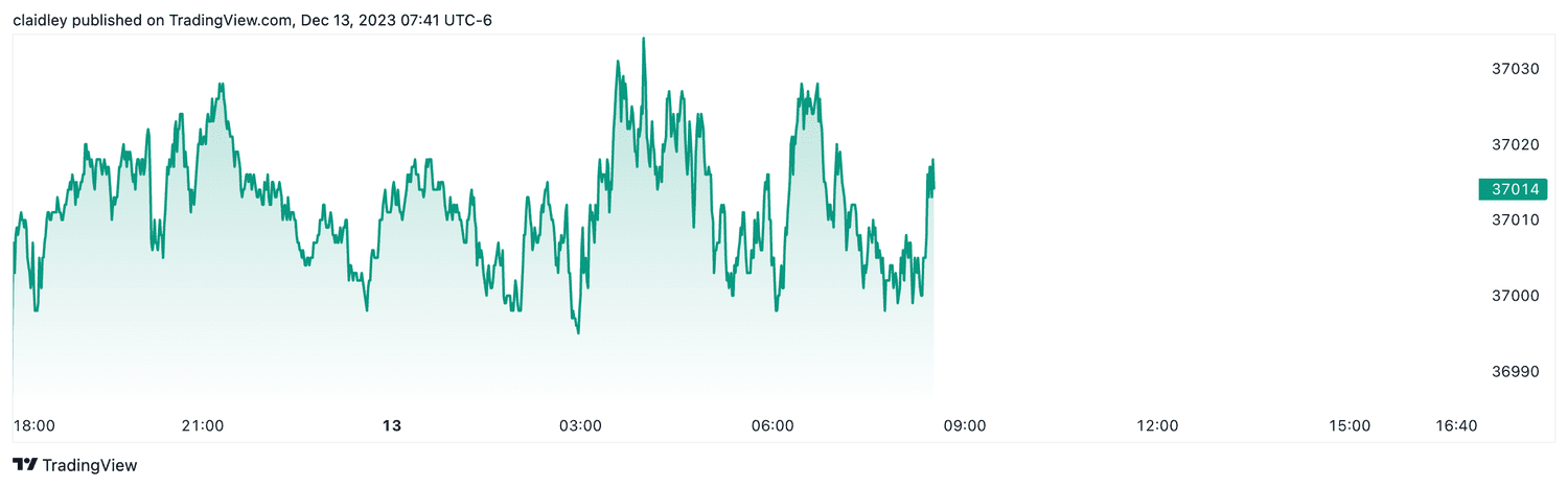 Dow futures (Dec. 13, 2023)