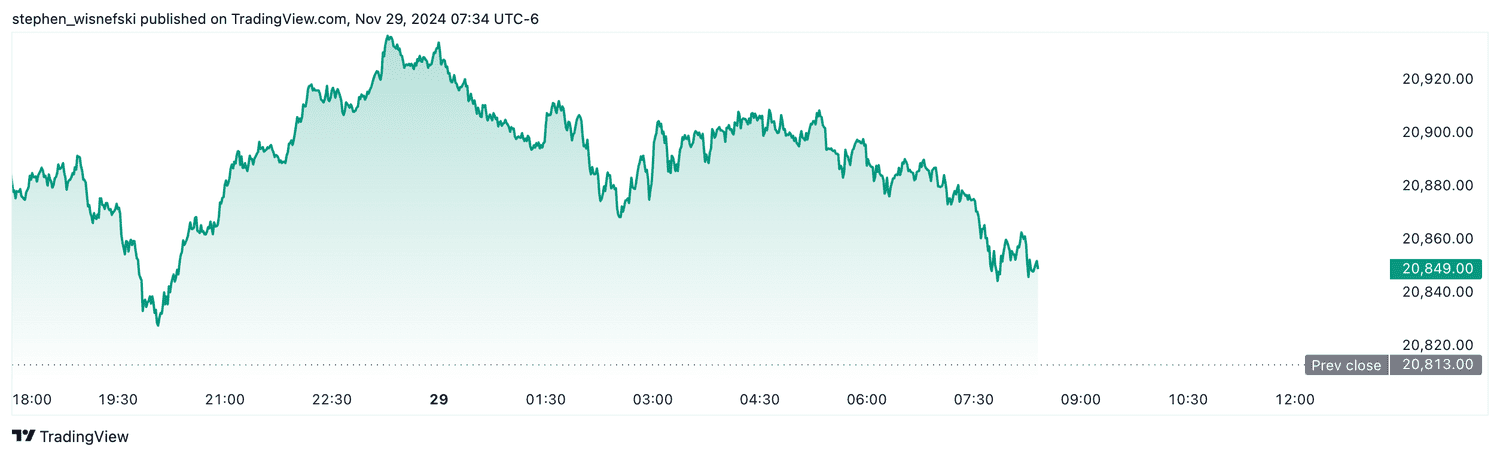 Nasdaq 100 futures - Nov. 29, 2024
