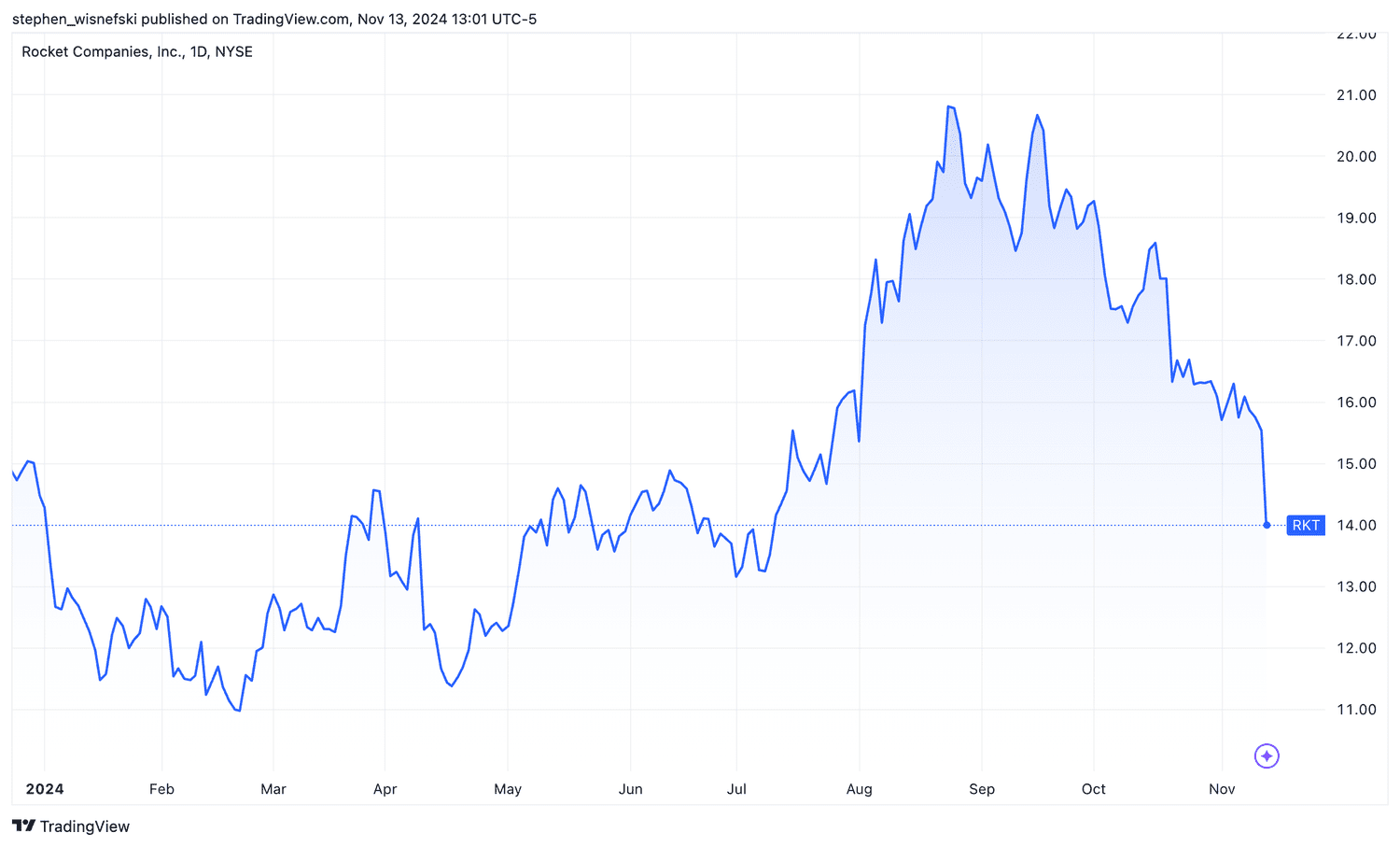 Rocket Companies share price chart YTD