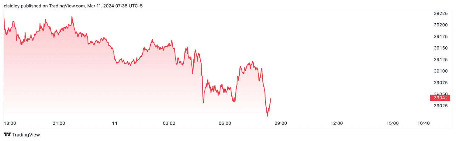 Dow futures (Mar. 11, 2024)