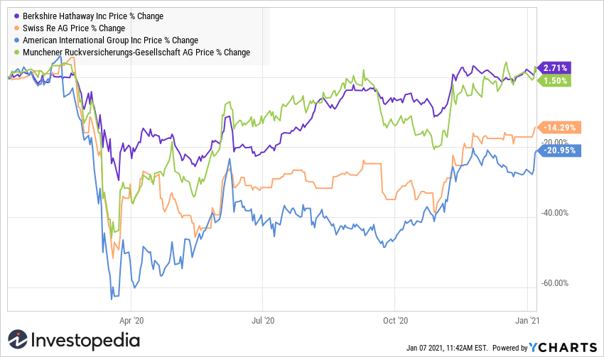 Reinsurer share price chart