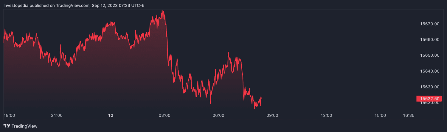 Nasdaq 100 futures (Sept. 12, 2023)