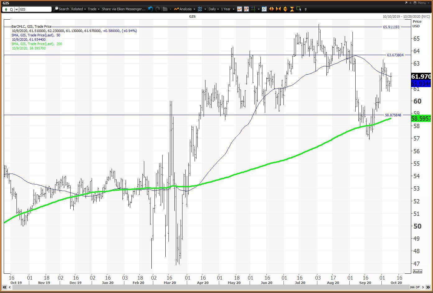 Daily chart showing the share price performance of General Mills, Inc. (GIS)