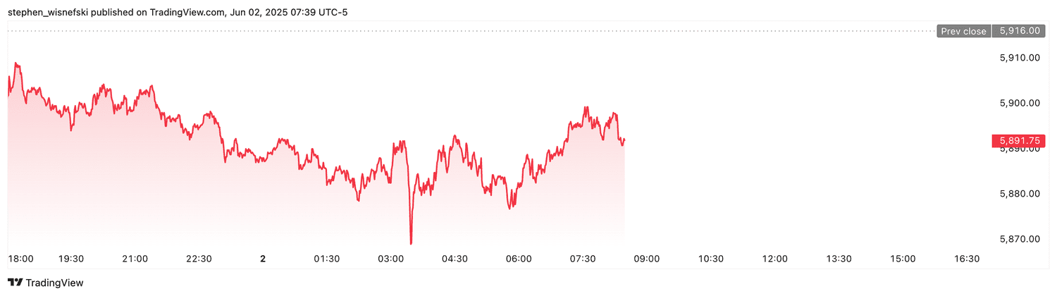 S&P 500 futures-June 2, 2025