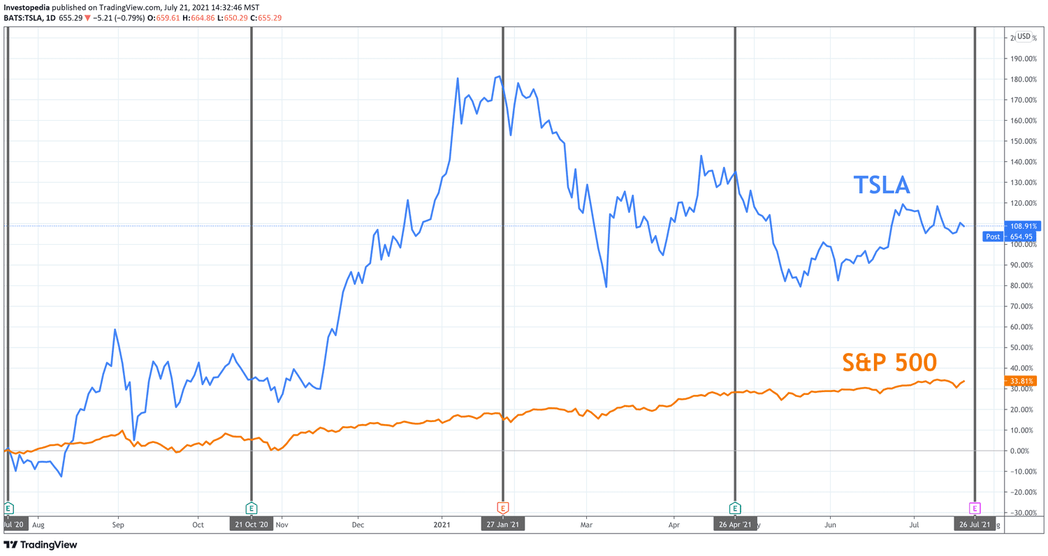 One Year Total Return for S&P 500 and Tesla