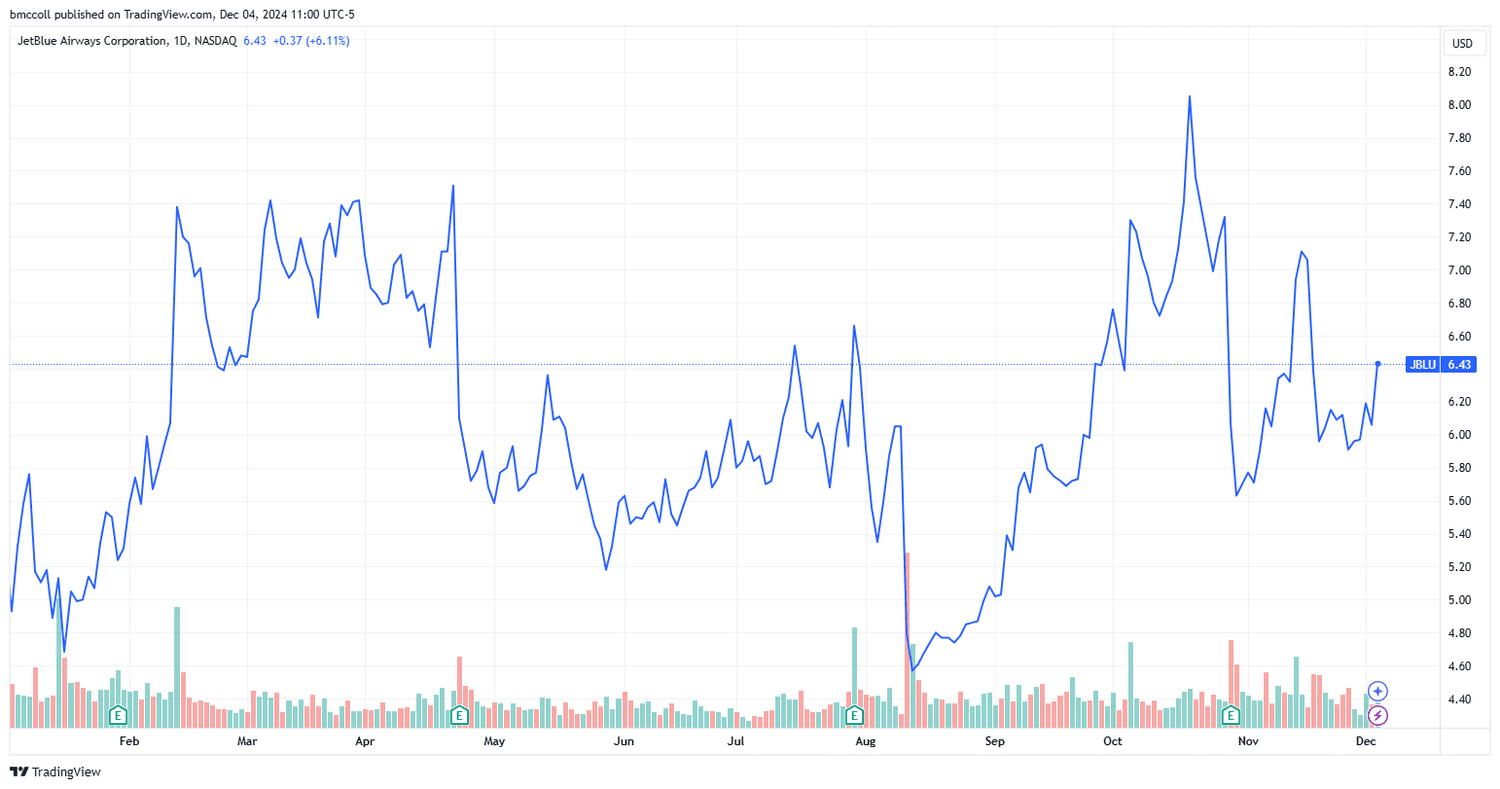 JBLU year-to-date share-price performance