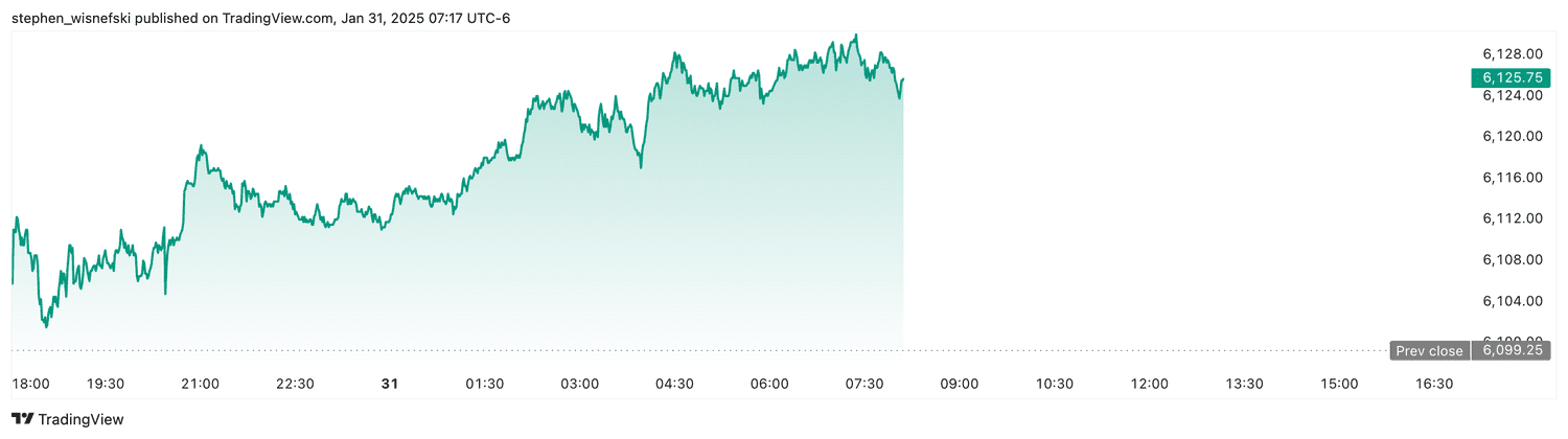 S&P 500 futures - Jan. 31, 2025